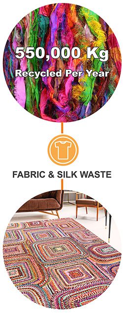 annual recycled material fabric waste